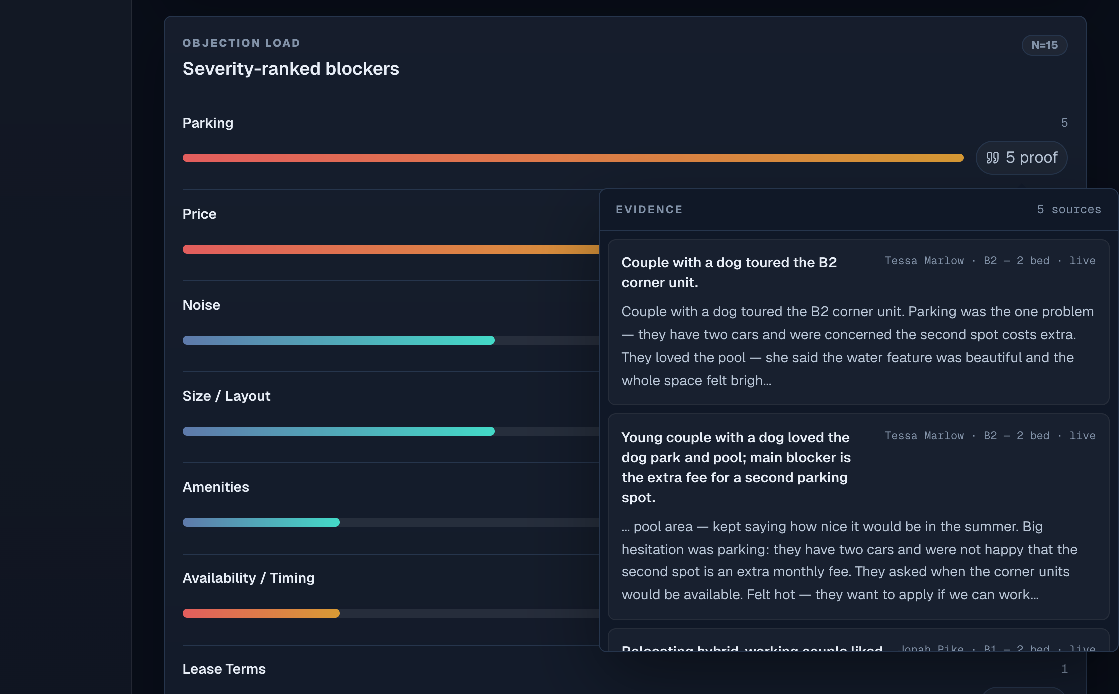 The severity-ranked blockers, with the leading one opened: parking, raised five times, and the five debriefs it was counted from — each with the host, the floor plan and an excerpt of what the visitor actually said.